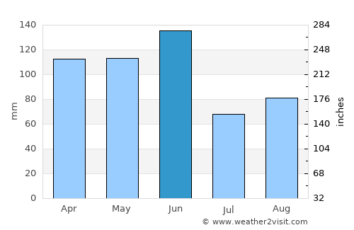 Point Clare average rain in June
