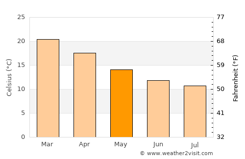 Point Clare average temperature in May