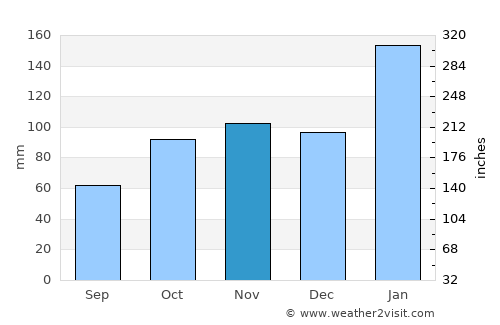 Point Clare average rain in November
