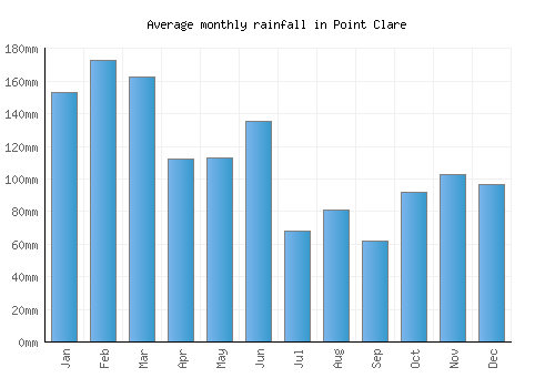 Point Clare monthly rainfall chart (mm)