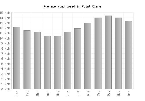 Point Clare average winspeed by month (km/h)