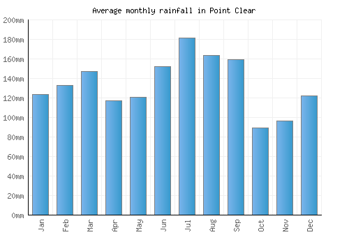 Point Clear monthly rainfall chart (mm)