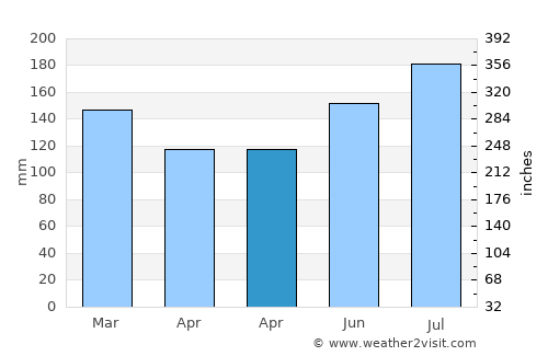 Point Clear average rain in April