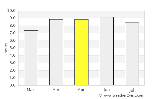 Point Clear average rain in April