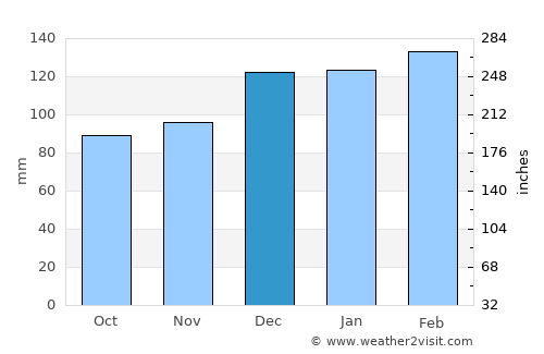 Point Clear average rain in December