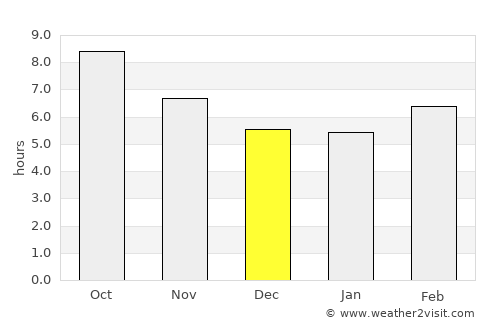 Point Clear average rain in December