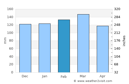 Point Clear average rain in February