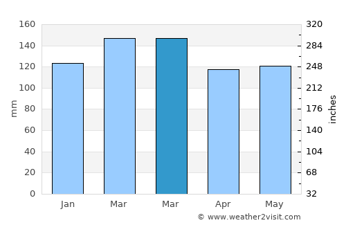 Point Clear average rain in March