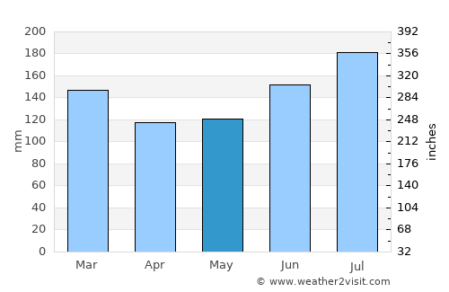 Point Clear average rain in May