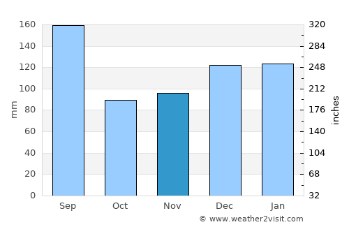 Point Clear average rain in November