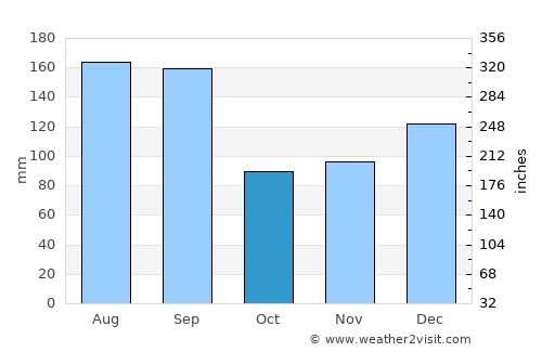 Point Clear average rain in October