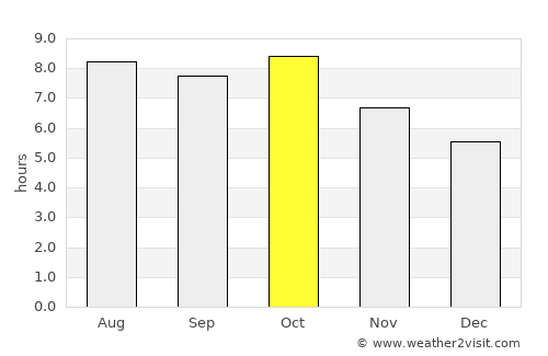 Point Clear average rain in October