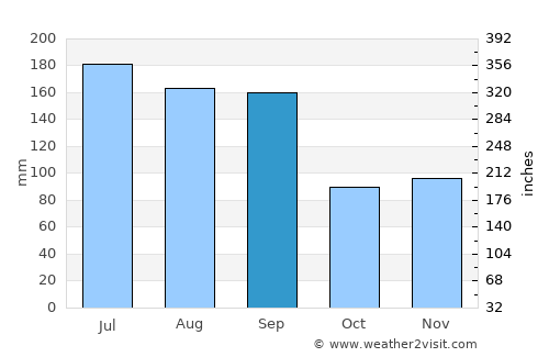Point Clear average rain in September