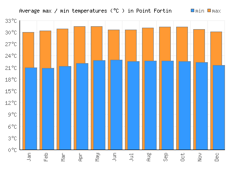 Point Fortin average minimum / maximum temperatures (Celsius)