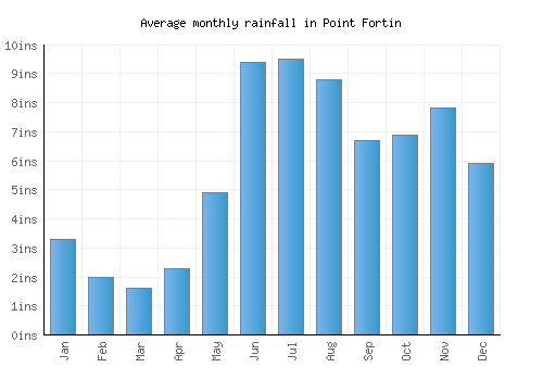 Point Fortin monthly rainfall chart (inches)