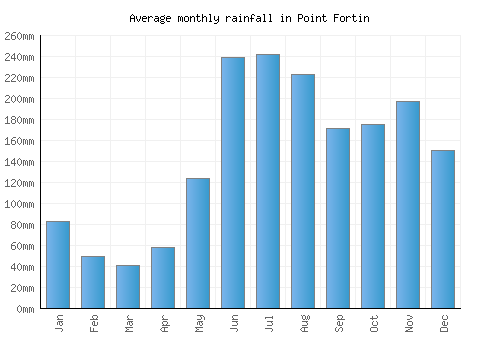 Point Fortin monthly rainfall chart (mm)