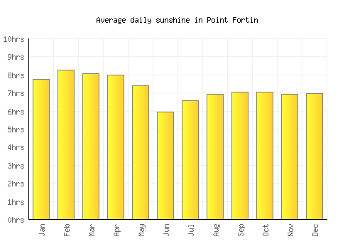 Point Fortin average daily sunshine chart