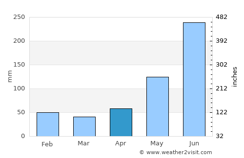 Point Fortin average rain in April