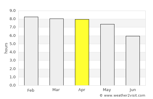 Point Fortin average rain in April