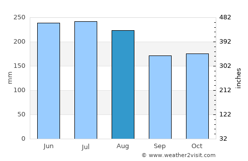 Point Fortin average rain in August