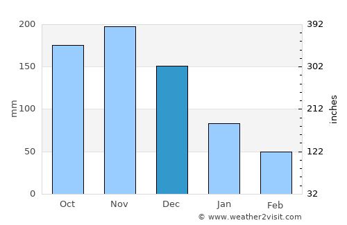 Point Fortin average rain in December