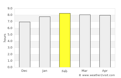 Point Fortin average rain in February
