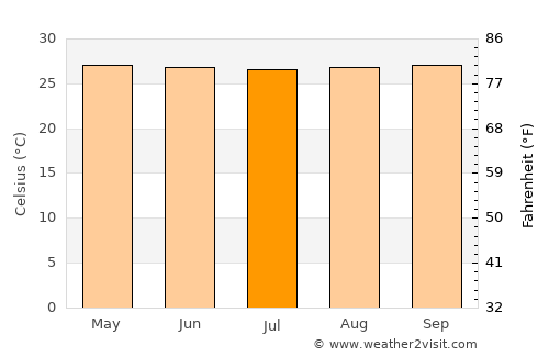 Point Fortin average temperature in July