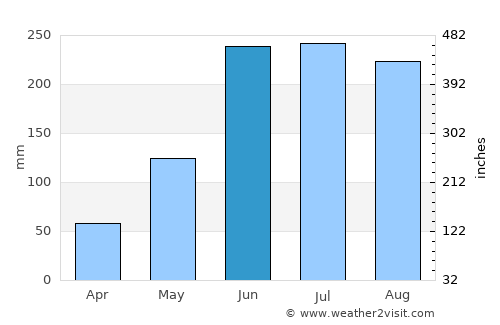 Point Fortin average rain in June