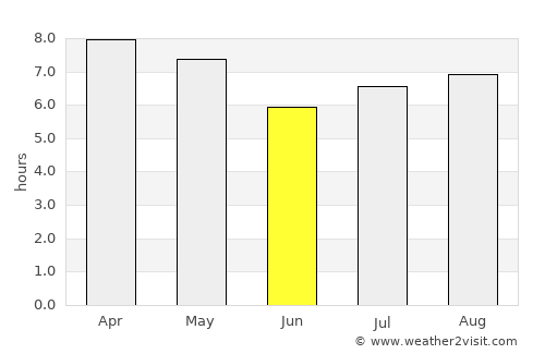 Point Fortin average rain in June