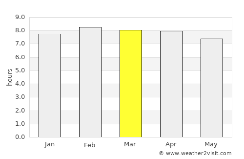 Point Fortin average rain in March