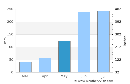 Point Fortin average rain in May