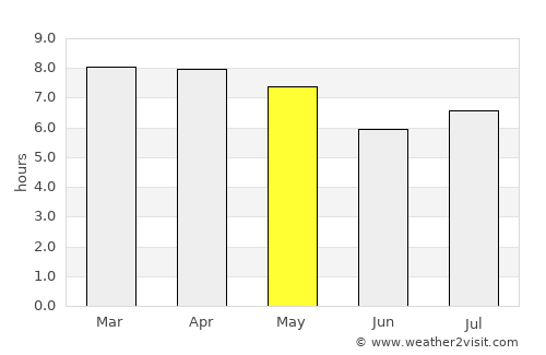 Point Fortin average rain in May