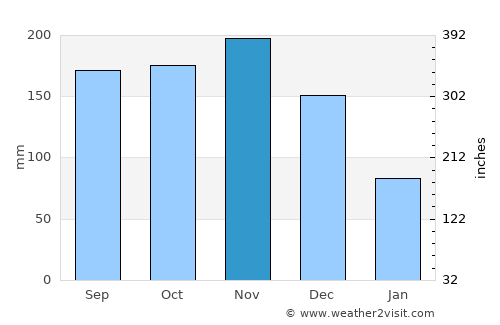 Point Fortin average rain in November