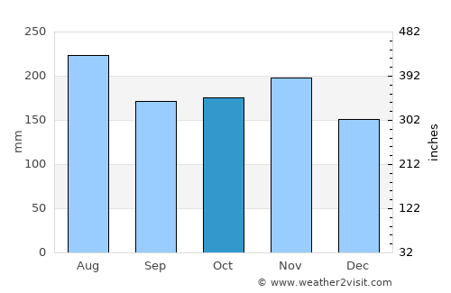 Point Fortin average rain in October