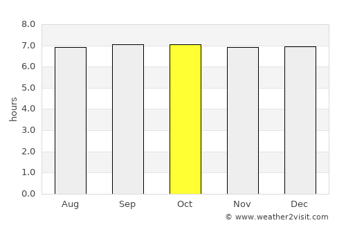 Point Fortin average rain in October