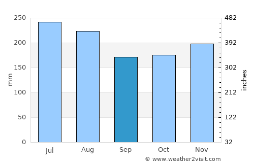 Point Fortin average rain in September