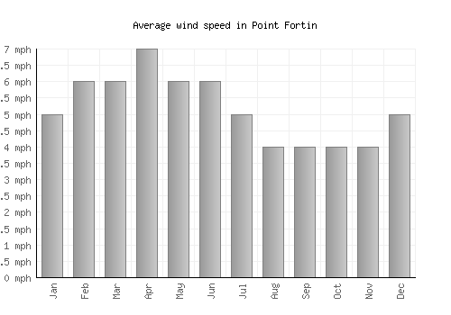 Point Fortin average winspeed by month (mph)