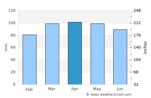 Point Lookout average rain in April