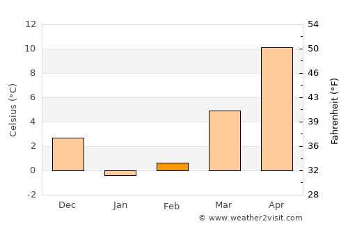 Point Lookout average temperature in February