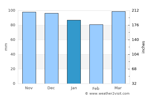 Point Lookout average rain in January