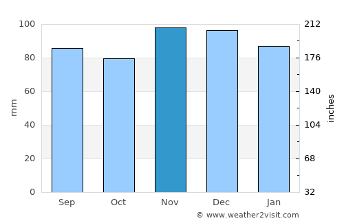 Point Lookout average rain in November