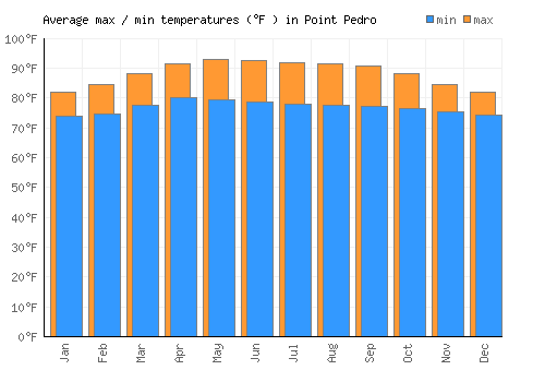 Point Pedro average minimum / maximum temperatures (Fahrenheit)
