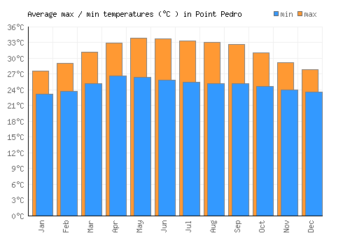 Point Pedro average minimum / maximum temperatures (Celsius)
