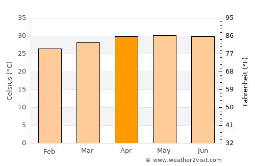 Point Pedro average temperature in April
