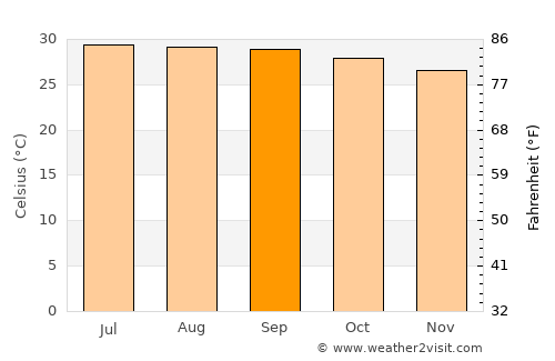 Point Pedro average temperature in September