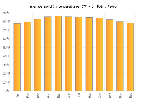 Point Pedro average temperature chart (Fahrenheit)