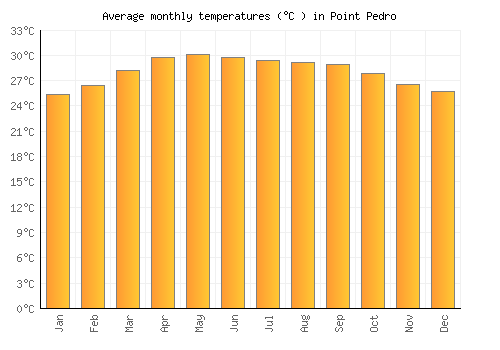 Point Pedro average temperature chart (Celsius)