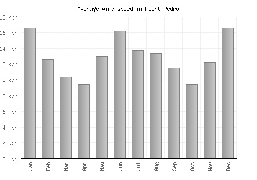 Point Pedro average winspeed by month (km/h)