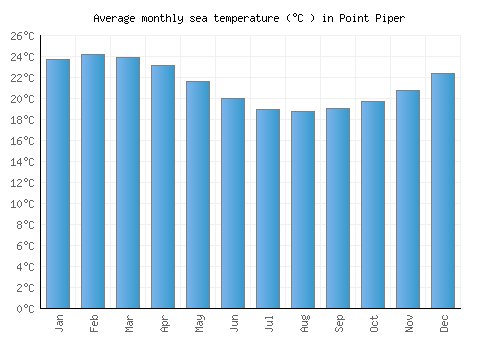 Point Piper average sea temperature chart (Celsius)
