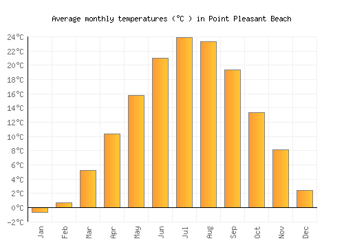 Point Pleasant Beach average temperature chart (Celsius)